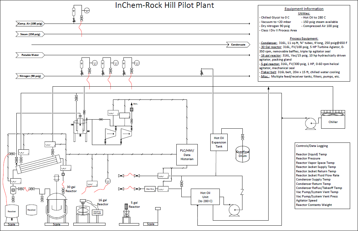 Inchem Rock Hill Pilot Plant